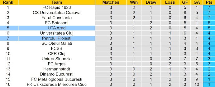 Nhận định, soi kèo Petrolul Ploiesti vs UTA Arad, 1h30 ngày 2/8: Chủ nhà sa sút - Ảnh 5
