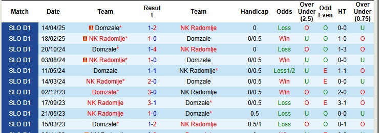 Nhận định, soi kèo Radomlje vs Domzale, 22h30 ngày 1/8: Chiến thắng đầu tay - Ảnh 4