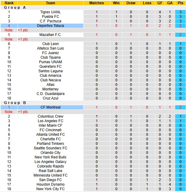 Nhận định, soi kèo Toluca vs Montreal, 8h00 ngày 2/8: Chủ nhà kém cỏi - Ảnh 3