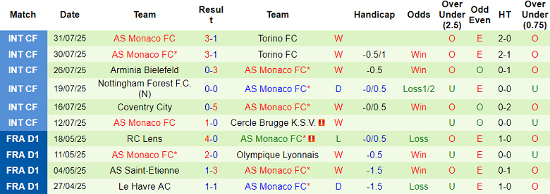 Nhận định, soi kèo Ajax vs Monaco, 19h00 ngày 3/8: Khó phân thắng bại - Ảnh 2