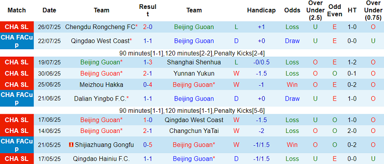 Nhận định, soi kèo Beijing Guoan vs Tianjin, 18h35 ngày 3/8: Tìm lại niềm vui - Ảnh 1