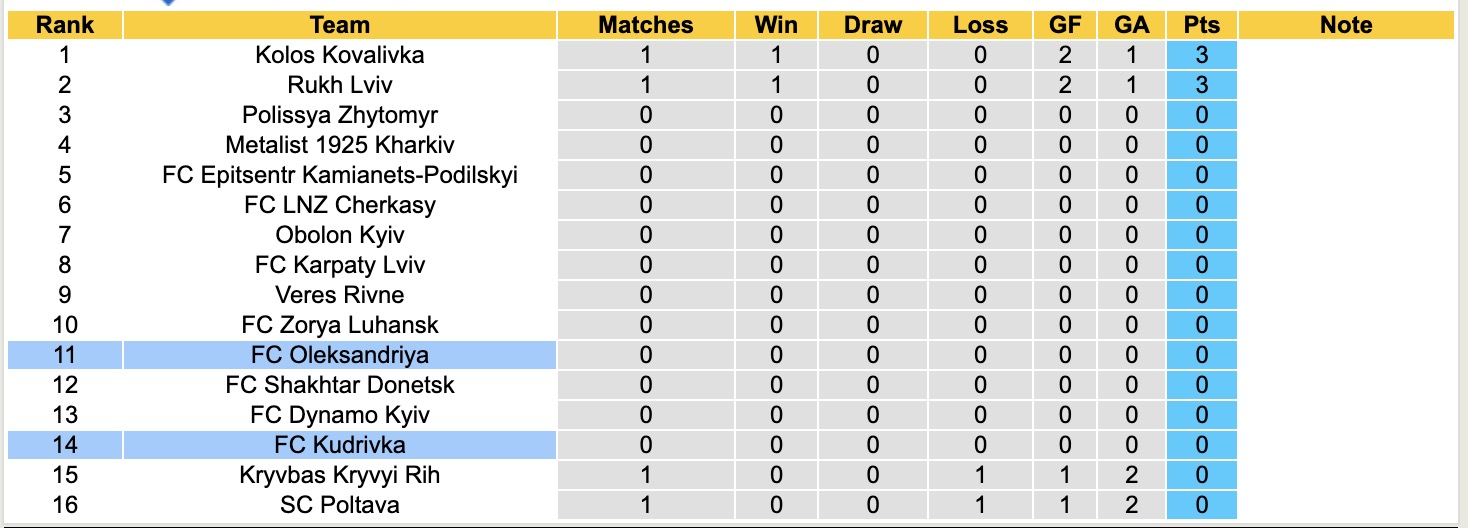 Nhận định, soi kèo FC Kudrivka vs FC Oleksandriya, 17h00 ngày 3/8: Tìm lại niềm vui - Ảnh 5