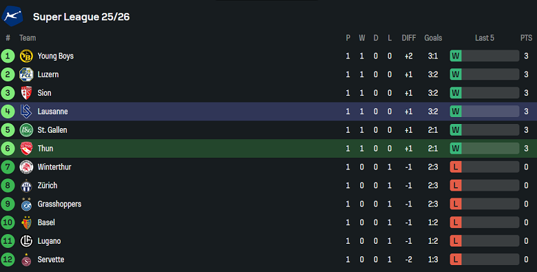 Nhận định, soi kèo FC Thun vs Lausanne Sports, 19h00 ngày 3/8: Bắt nạt ‘lính mới’ - Ảnh 4