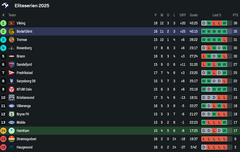 Nhận định, soi kèo HamKam vs Bodo/Glimt, 19h30 ngày 3/8: Niềm vui ngắn ngủi - Ảnh 4