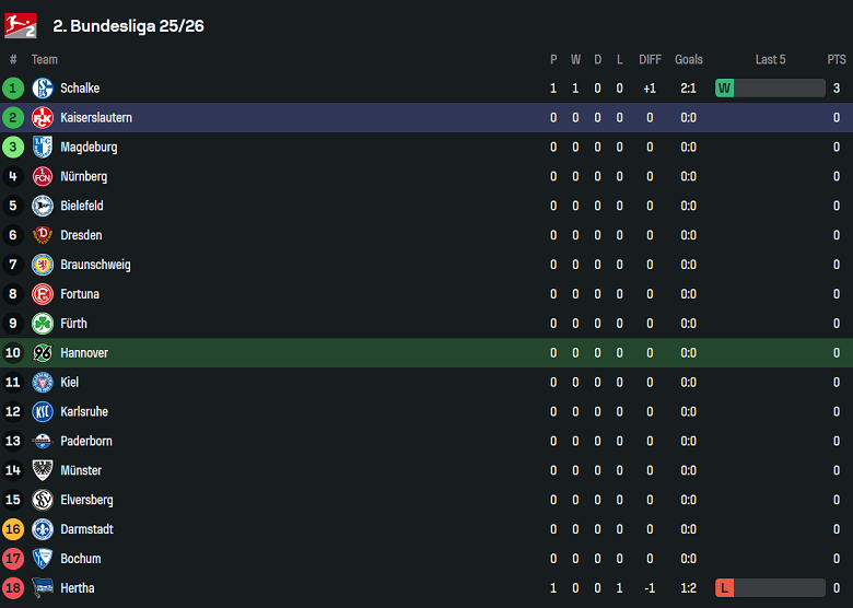 Nhận định, soi kèo Magdeburg vs Eintracht Braunschweig, 18h30 ngày 3/8: Tin vào cửa dưới - Ảnh 4