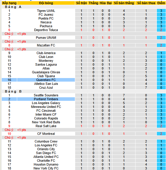 Nhận định, soi kèo Portland Timbers vs Queretaro, 10h00 ngày 3/8 - Ảnh 3