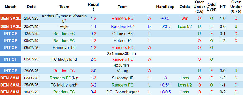 Nhận định, soi kèo Randers vs Silkeborg, 19h00 ngày 3/8: Đứt chuỗi thắng? - Ảnh 1