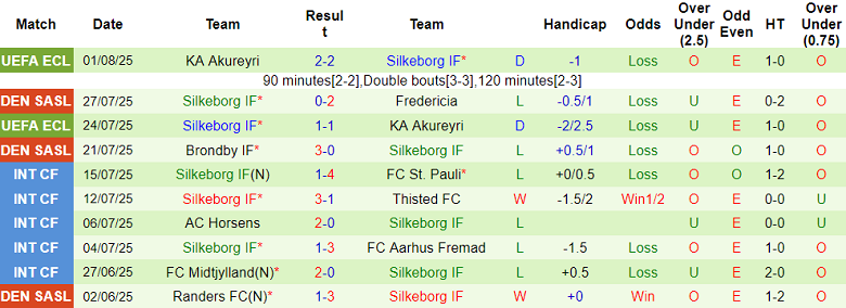 Nhận định, soi kèo Randers vs Silkeborg, 19h00 ngày 3/8: Đứt chuỗi thắng? - Ảnh 2