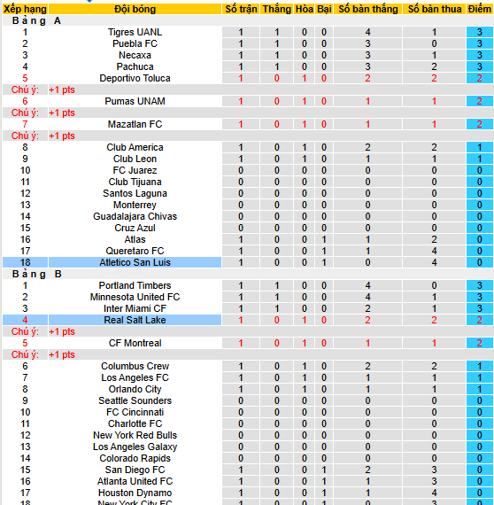 Nhận định, soi kèo Real Salt Lake vs Atletico San Luis, 08h30 ngày 3/8 - Ảnh 3