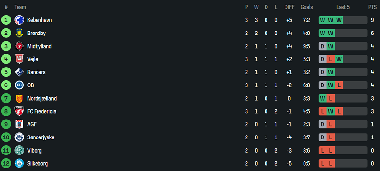 Nhận định, soi kèo Sonderjyske vs Nordsjaelland, 19h00 ngày 3/8: Tin vào cửa trên - Ảnh 4