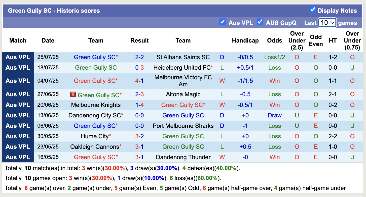 Nhận định, soi kèo South Melbourne vs Green Gully SC, 14h00 ngày 3/8: Lịch sử gọi tên - Ảnh 3