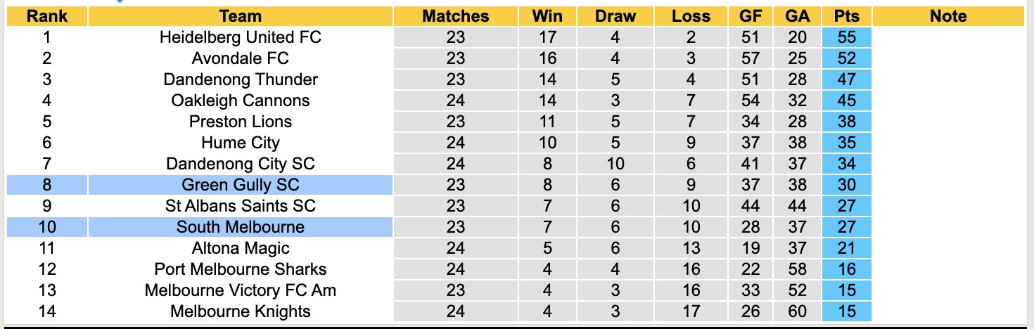 Nhận định, soi kèo South Melbourne vs Green Gully SC, 14h00 ngày 3/8: Lịch sử gọi tên - Ảnh 5