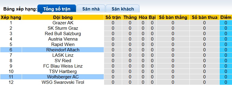 Nhận định, soi kèo Wolfsberger vs Rheindorf Altach, 22h00 ngày 2/8: Sức bật sân nhà - Ảnh 1