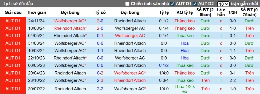 Nhận định, soi kèo Wolfsberger vs Rheindorf Altach, 22h00 ngày 2/8: Sức bật sân nhà - Ảnh 2