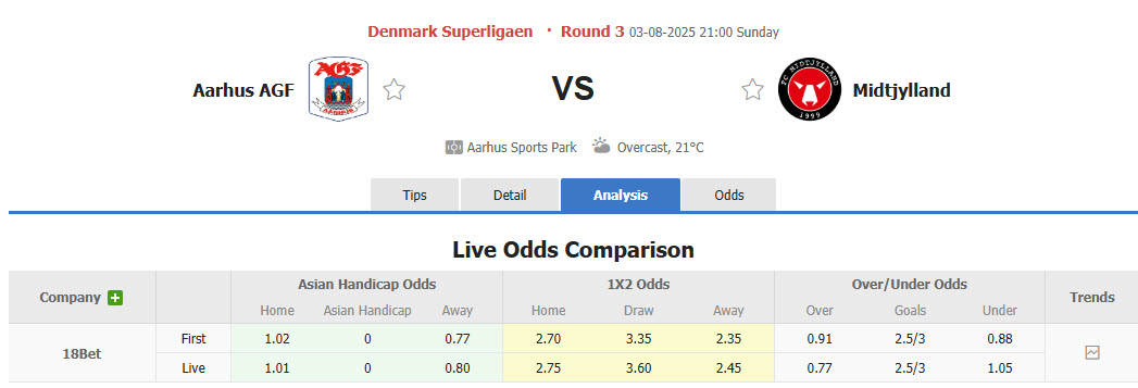 Nhận định, soi kèo Aarhus Gymnastikforening vs Midtjylland, 21h00 ngày 3/8: Nỗ lực cân bằng lịch thi đấu - Ảnh 1