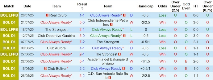 Nhận định, soi kèo Always Ready vs Nacional Potosi, 4h30 ngày 5/8: Quá chênh lệch - Ảnh 2