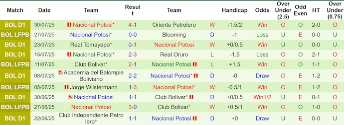 Nhận định, soi kèo Always Ready vs Nacional Potosi, 4h30 ngày 5/8: Quá chênh lệch - Ảnh 3