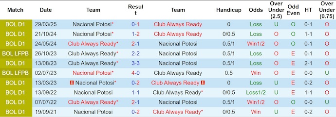 Nhận định, soi kèo Always Ready vs Nacional Potosi, 4h30 ngày 5/8: Quá chênh lệch - Ảnh 4