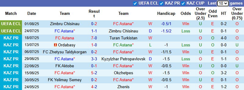Nhận định, soi kèo Astana vs Kaisar Kyzylorda, 22h00 ngày 3/8: Khó có bất ngờ - Ảnh 2