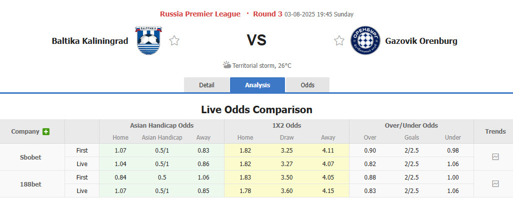 Nhận định, soi kèo Baltika Kaliningrad vs Orenburg, 19h45 ngày 3/8: Duy trì phong độ ấn tượng - Ảnh 1