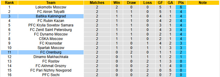 Nhận định, soi kèo Baltika Kaliningrad vs Orenburg, 19h45 ngày 3/8: Duy trì phong độ ấn tượng - Ảnh 5