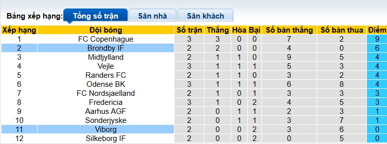 Nhận định, soi kèo Brondby vs Viborg, 23h00 ngày 3/8: Khẳng định sức mạnh - Ảnh 1