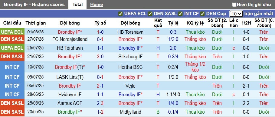 Nhận định, soi kèo Brondby vs Viborg, 23h00 ngày 3/8: Khẳng định sức mạnh - Ảnh 4