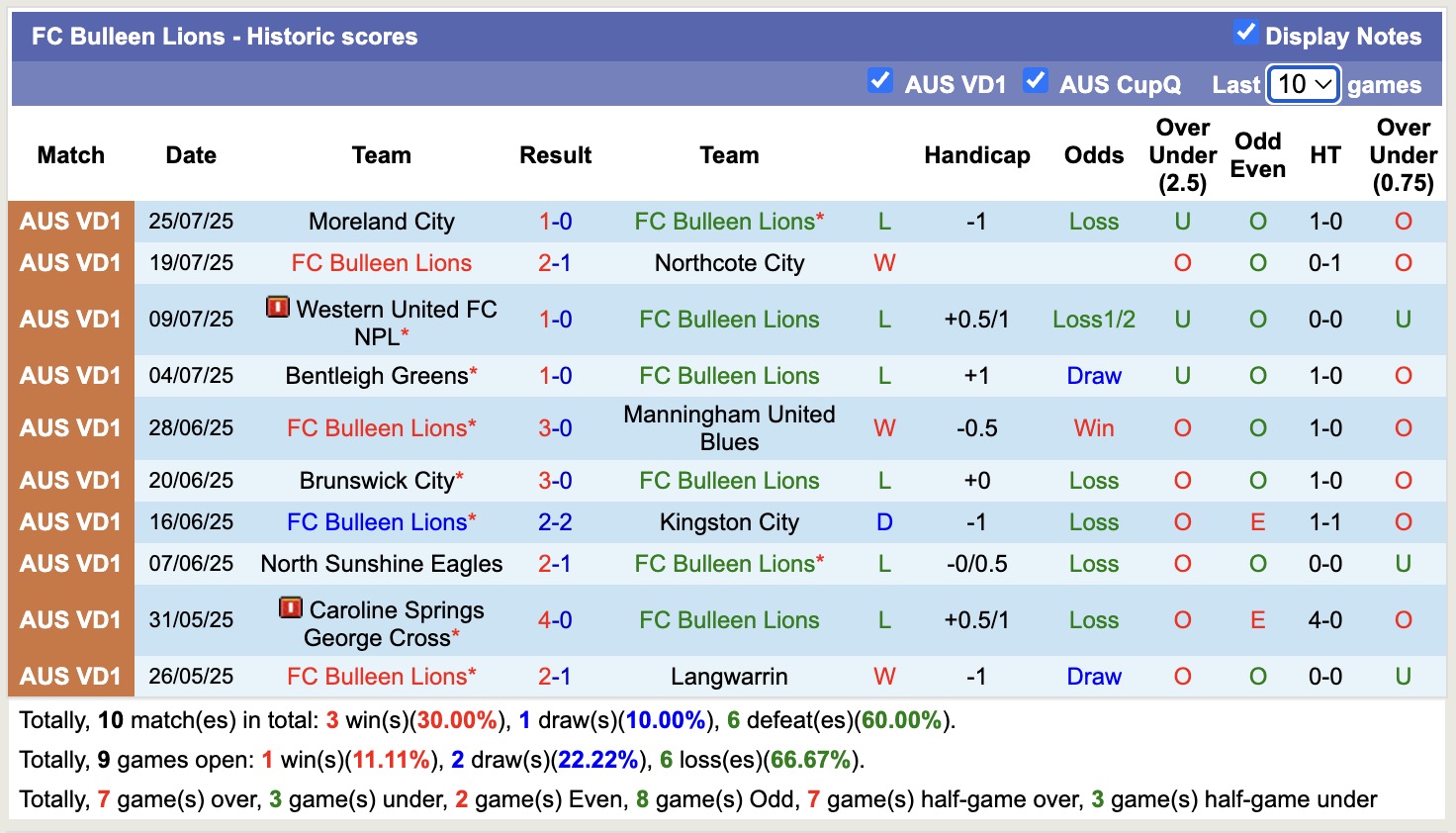 Nhận định, soi kèo Bulleen Lions vs Melbourne City Youth, 17h30 ngày 4/8: Chiến thắng xa nhà - Ảnh 2