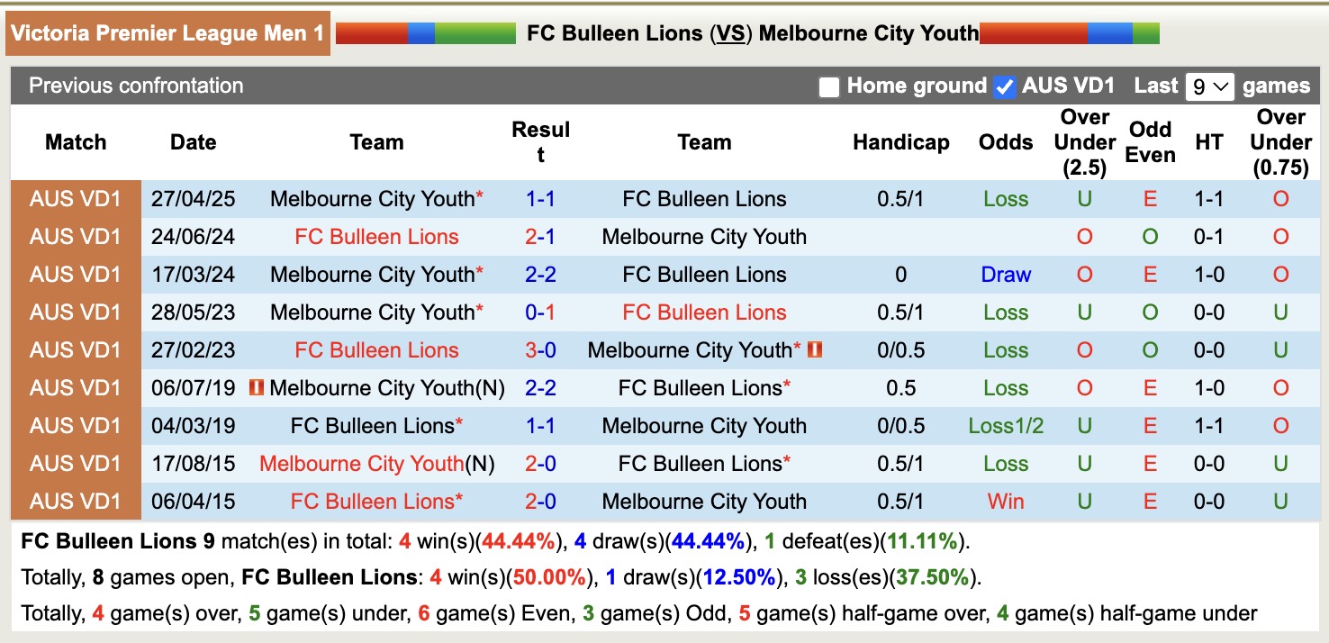 Nhận định, soi kèo Bulleen Lions vs Melbourne City Youth, 17h30 ngày 4/8: Chiến thắng xa nhà - Ảnh 4