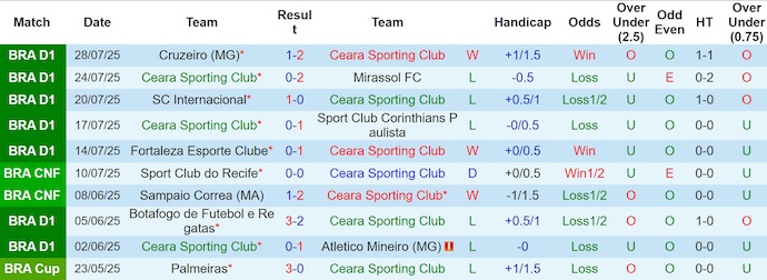 Nhận định, soi kèo Ceara vs Flamengo, 4h30 ngày 4/8: Khó cho chủ nhà - Ảnh 2