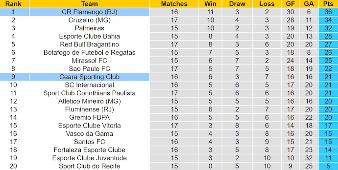 Nhận định, soi kèo Ceara vs Flamengo, 4h30 ngày 4/8: Khó cho chủ nhà - Ảnh 5