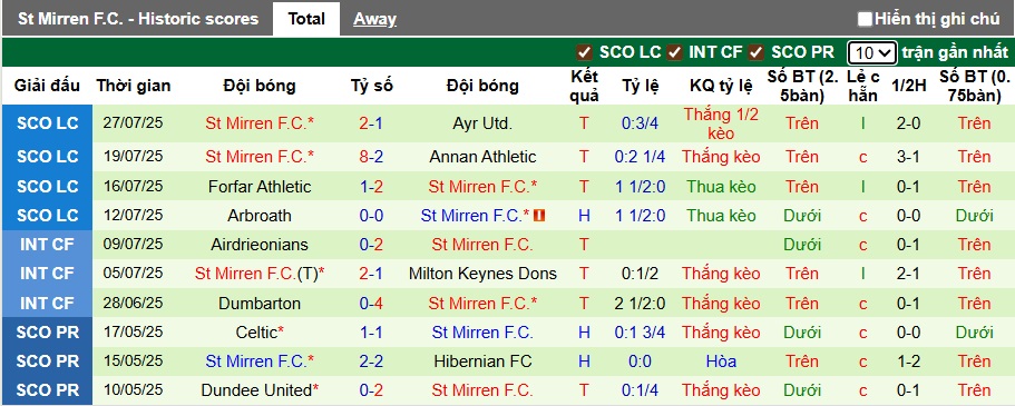 Nhận định, soi kèo Celtic vs St Mirren, 22h30 ngày 3/8: Sức mạnh nhà vô địch - Ảnh 3