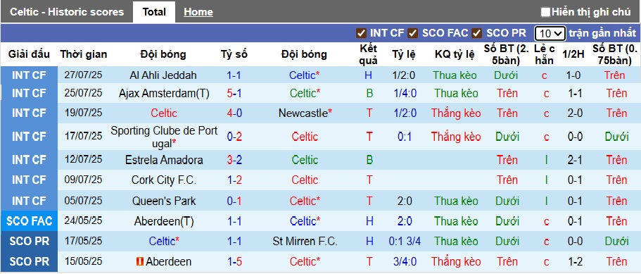 Nhận định, soi kèo Celtic vs St Mirren, 22h30 ngày 3/8: Sức mạnh nhà vô địch - Ảnh 4