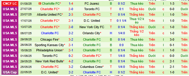 Nhận định, soi kèo Chivas Guadalajara vs Charlotte, 06h50  ngày 4/8 - Ảnh 2