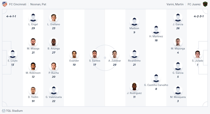 Nhận định, soi kèo Cincinnati vs FC Juarez, 4h30 ngày 4/8: Khó cản chủ nhà - Ảnh 5