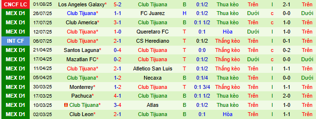 Nhận định, soi kèo Colorado Rapids vs Club Tijuana, 08h30 ngày 4/8 - Ảnh 2