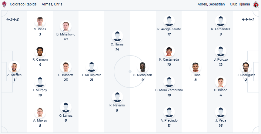 Nhận định, soi kèo Colorado Rapids vs Club Tijuana, 08h30 ngày 4/8 - Ảnh 4