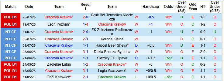 Nhận định, soi kèo Cracovia Krakow vs Lechia Gdansk, 19h45 ngày 3/8: Đòi lại ngôi đầu - Ảnh 2