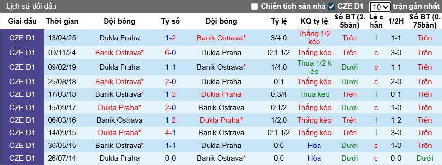 Nhận định, soi kèo Dukla Praha vs Banik Ostrava, 22h30 ngày 3/8: Bệ phóng sân nhà - Ảnh 7