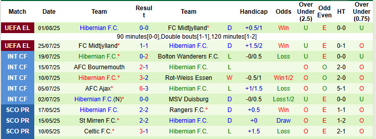 Nhận định, soi kèo Dundee vs Hibernian, 21h00 ngày 3/8: Mở màn suôn sẻ - Ảnh 3