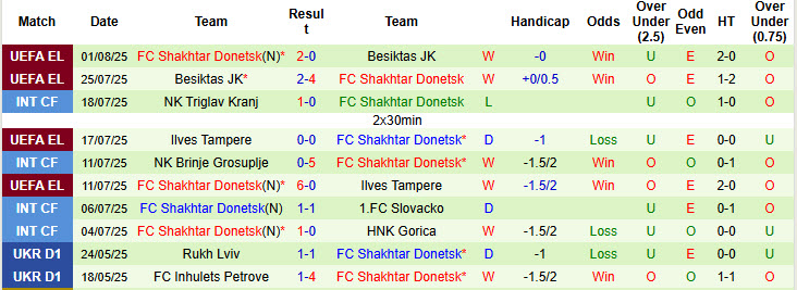 Nhận định, soi kèo Epitsentr Kamianets-Podilskyi vs Shakhtar Donetsk, 19h30 ngày 3/8: Vùi dập không thương tiếc - Ảnh 3