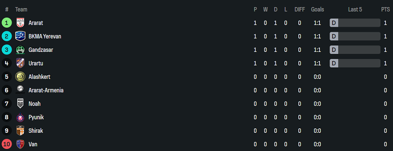 Nhận định, soi kèo FC Van vs Ararat-Armenia, 20h30 ngày 4/8: Đối thủ kỵ giơ - Ảnh 4