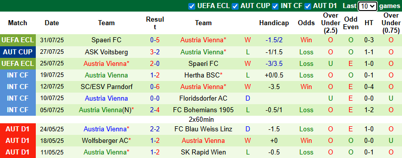 Nhận định, soi kèo Grazer vs Austria Vienna, 22h00 ngày 3/8: Tận dụng lợi thế - Ảnh 3