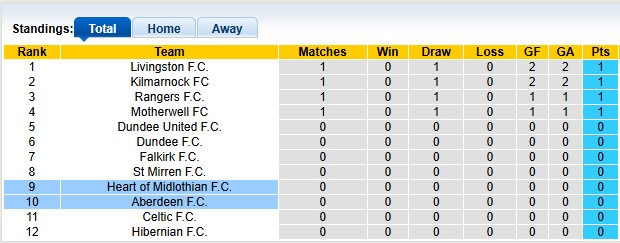 Nhận định, soi kèo Heart vs Aberdeen, 2h00 ngày 5/8: Chủ nhà khải hoàn - Ảnh 4