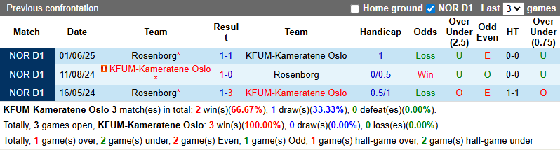 Nhận định, soi kèo KFUM Oslo vs Rosenborg, 22h00 ngày 3/8: Tin vào khách - Ảnh 4