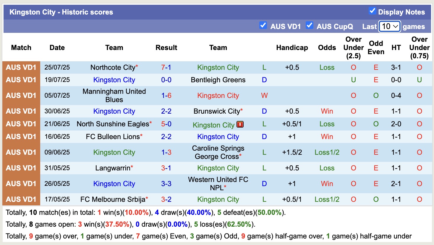 Nhận định, soi kèo Kingston City vs Moreland City, 16h30 ngày 4/8: Những người khốn khổ - Ảnh 2