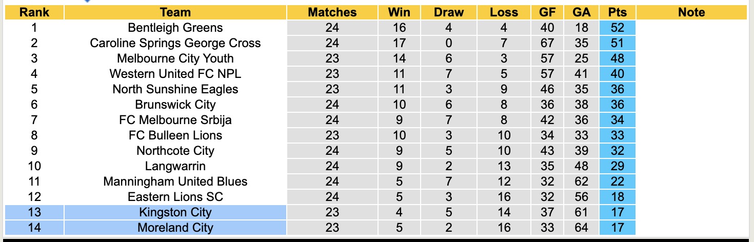 Nhận định, soi kèo Kingston City vs Moreland City, 16h30 ngày 4/8: Những người khốn khổ - Ảnh 5