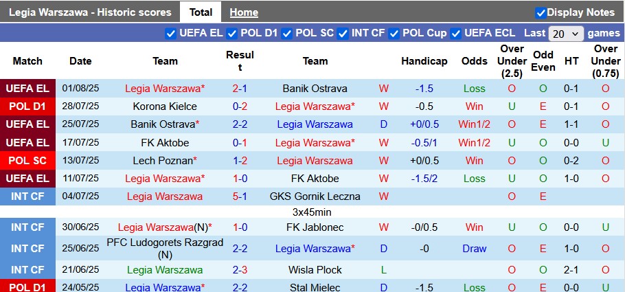 Nhận định, soi kèo Legia Warszawa vs Arka Gdynia, 1h15 ngày 4/8: Chênh lệch đẳng cấp - Ảnh 1