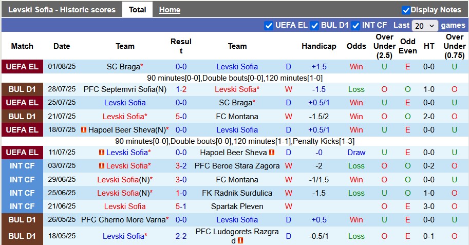 Nhận định, soi kèo Levski Sofia vs Slavia Sofia, 1h15 ngày 4/8: Lấy lại ngôi đầu - Ảnh 1
