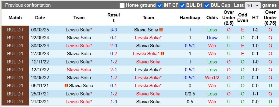 Nhận định, soi kèo Levski Sofia vs Slavia Sofia, 1h15 ngày 4/8: Lấy lại ngôi đầu - Ảnh 3